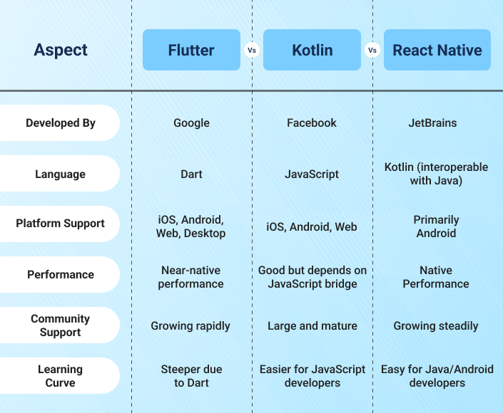 Flutter vs. React Native vs. Kotlin